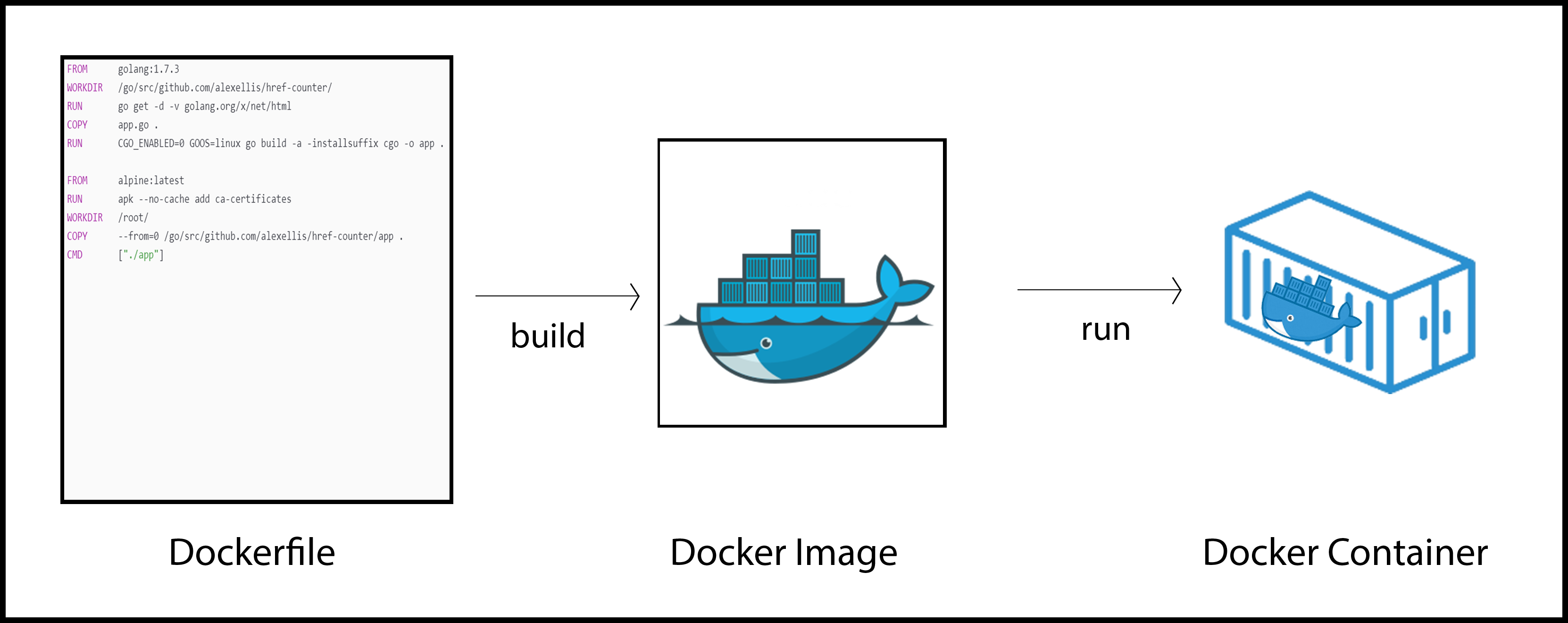 Docker workflow