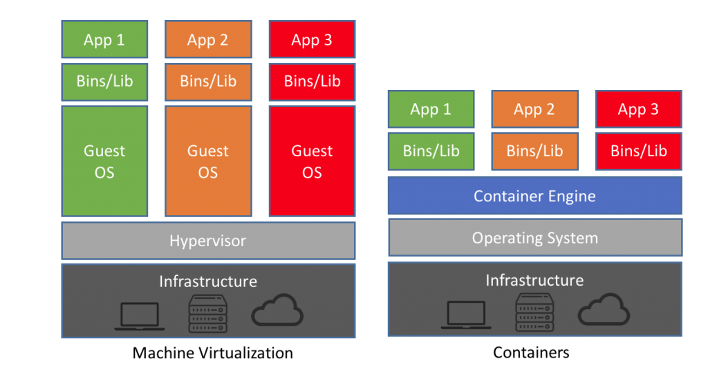 docker vs vm